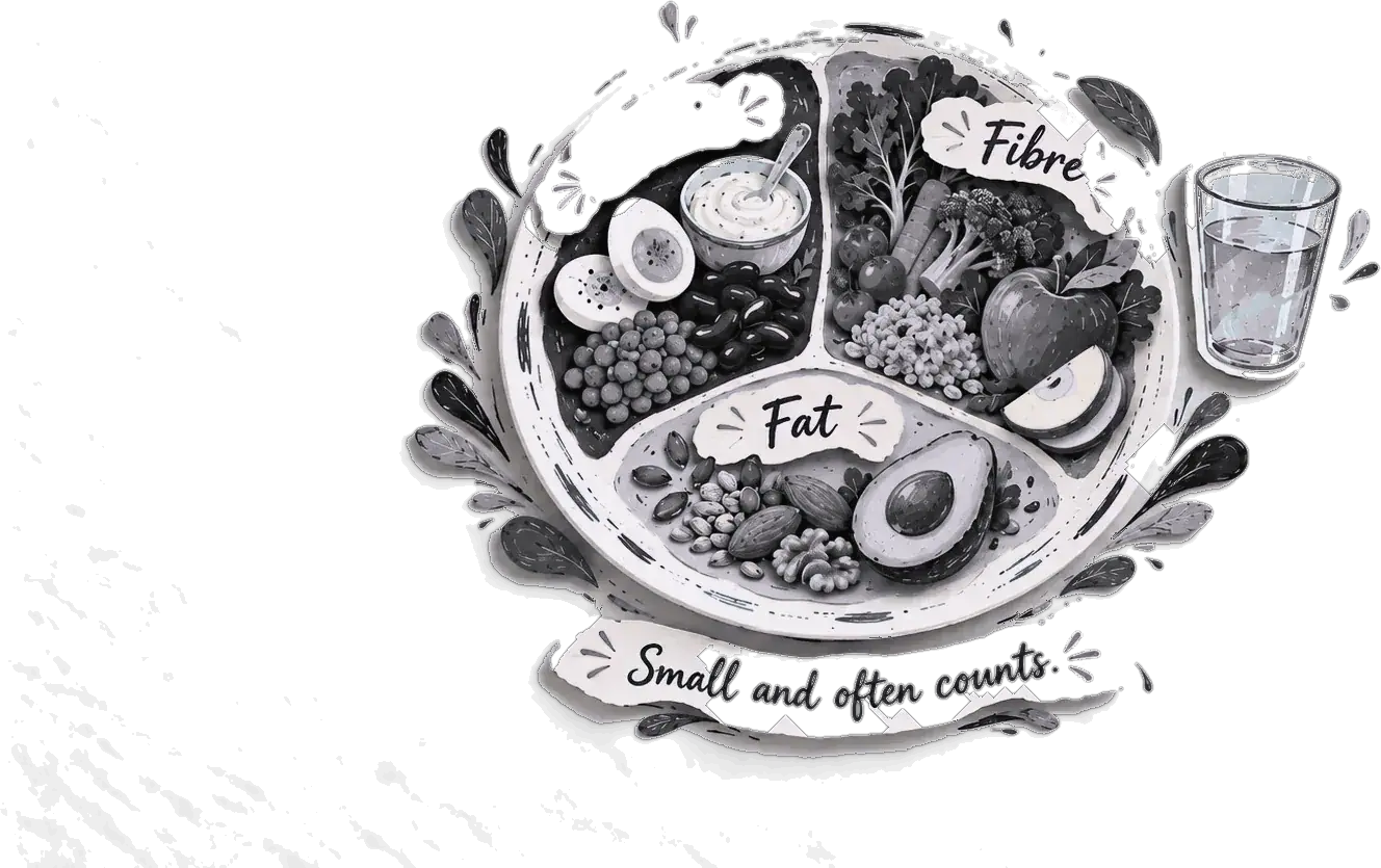 A plate divided into protein, fibre and fat with a glass of water — small and often counts