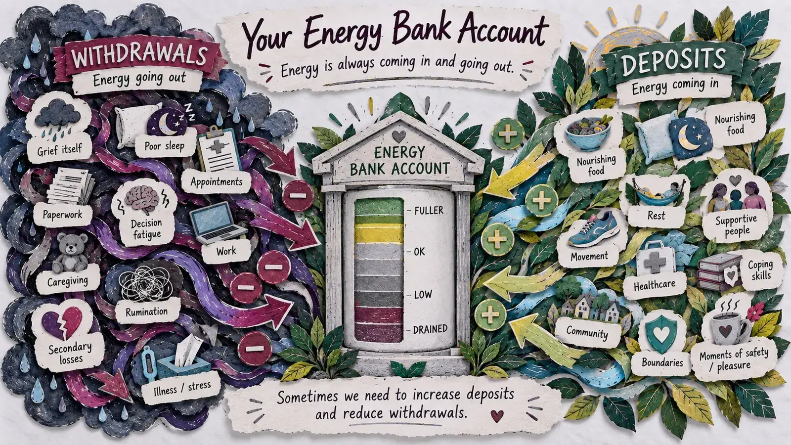 Your energy bank account: withdrawals (grief itself, poor sleep, paperwork, caregiving, rumination) and deposits (nourishing food, rest, movement, healthcare, supportive people, moments of safety)