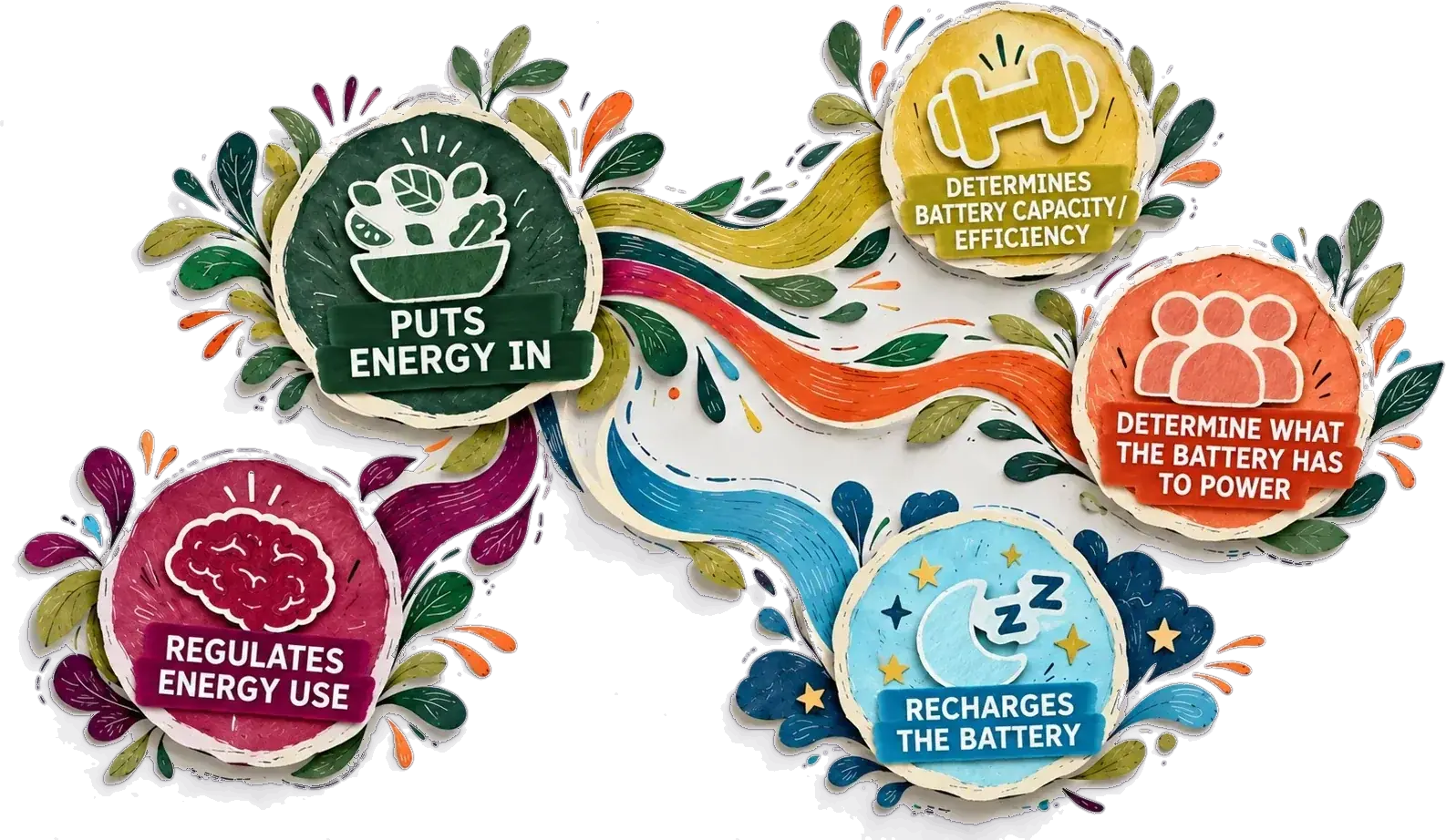 Paper-cut diagram of the five pillars as battery functions: food puts energy in, physical health determines capacity, mental and emotional well-being regulates use, sleep recharges, life components determine what the battery has to power
