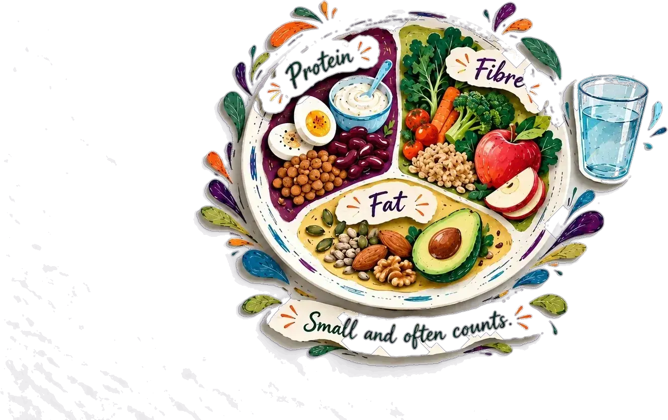Paper-cut plate divided into protein, fibre and fat with a glass of water — small and often counts